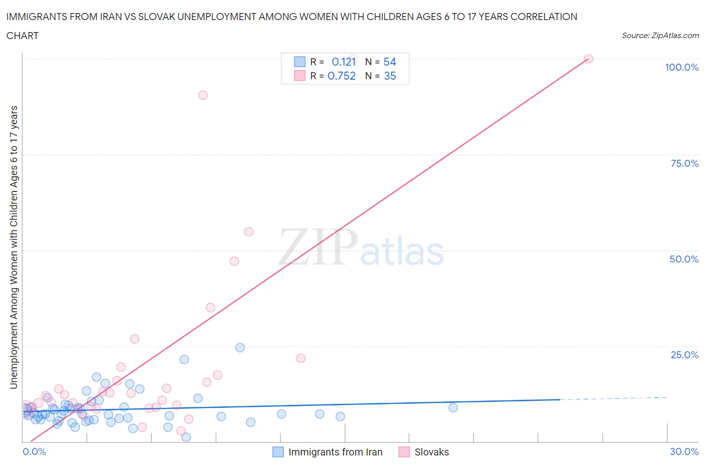 Immigrants from Iran vs Slovak Unemployment Among Women with Children Ages 6 to 17 years