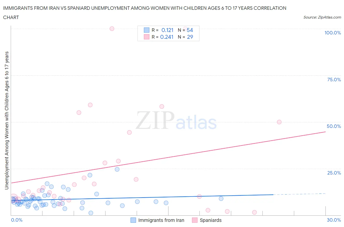 Immigrants from Iran vs Spaniard Unemployment Among Women with Children Ages 6 to 17 years