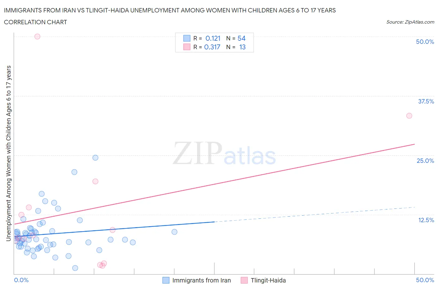 Immigrants from Iran vs Tlingit-Haida Unemployment Among Women with Children Ages 6 to 17 years