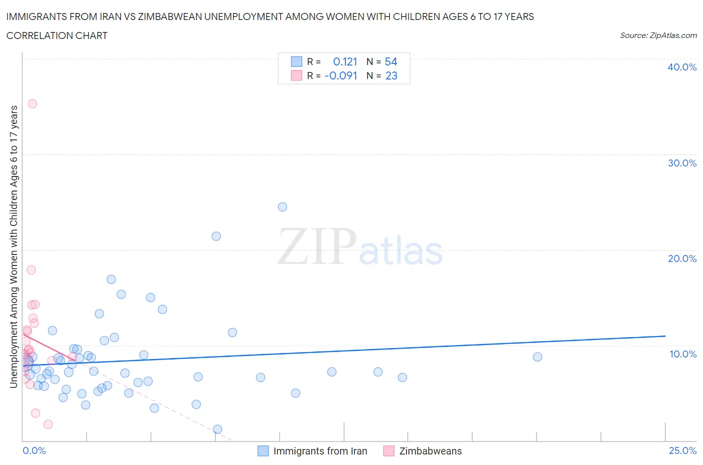 Immigrants from Iran vs Zimbabwean Unemployment Among Women with Children Ages 6 to 17 years