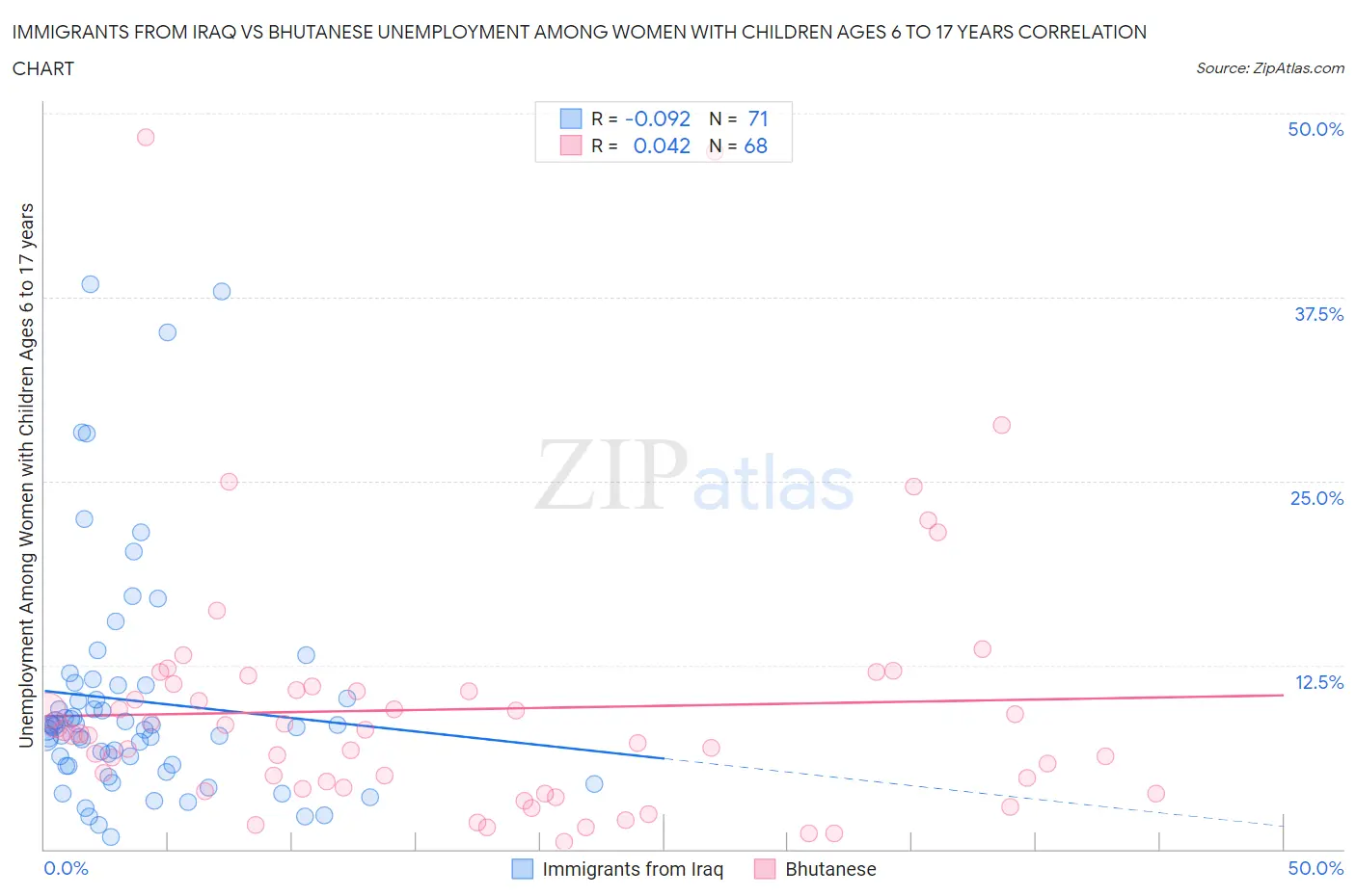 Immigrants from Iraq vs Bhutanese Unemployment Among Women with Children Ages 6 to 17 years