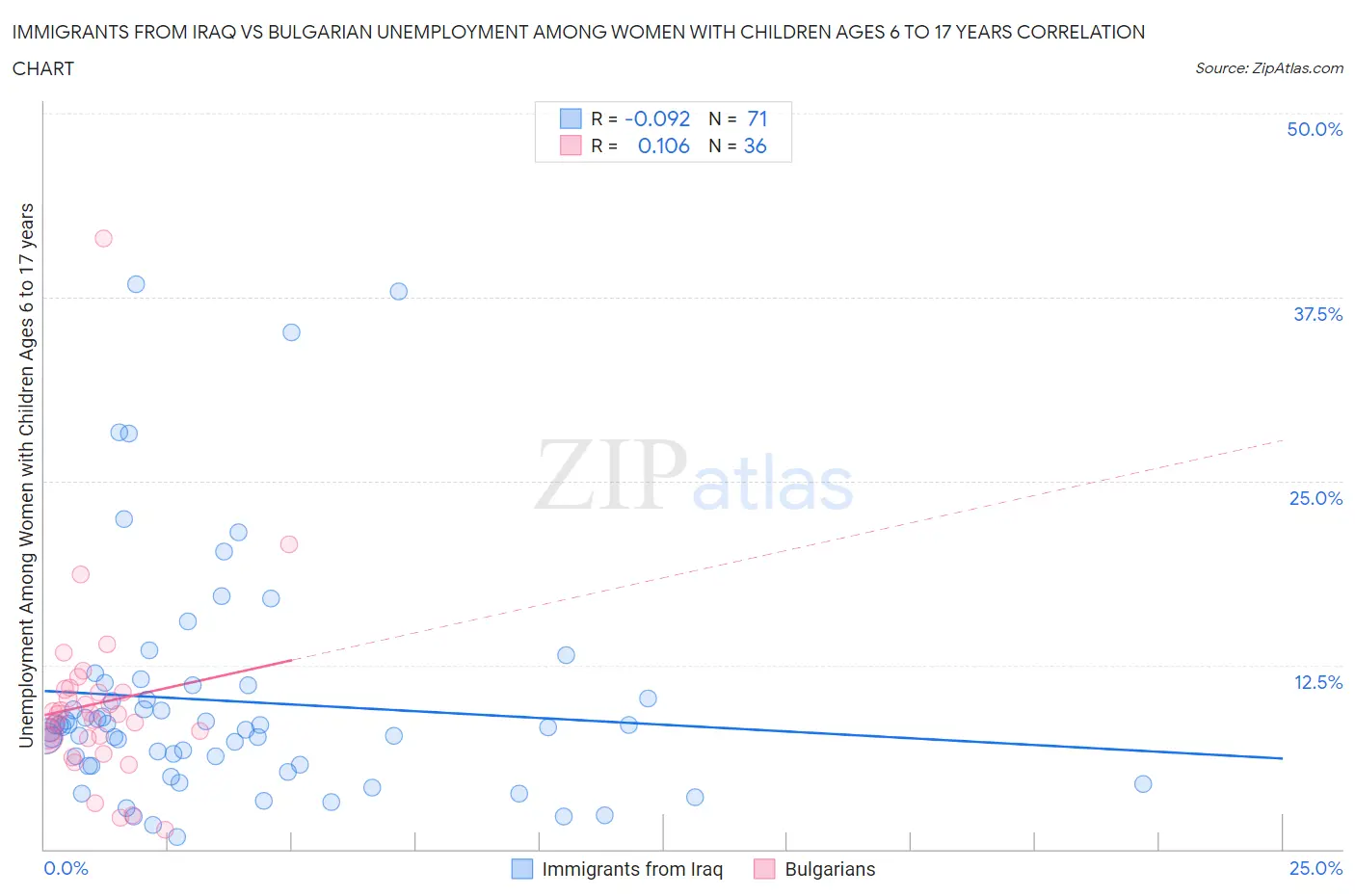 Immigrants from Iraq vs Bulgarian Unemployment Among Women with Children Ages 6 to 17 years