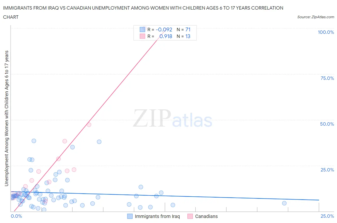 Immigrants from Iraq vs Canadian Unemployment Among Women with Children Ages 6 to 17 years