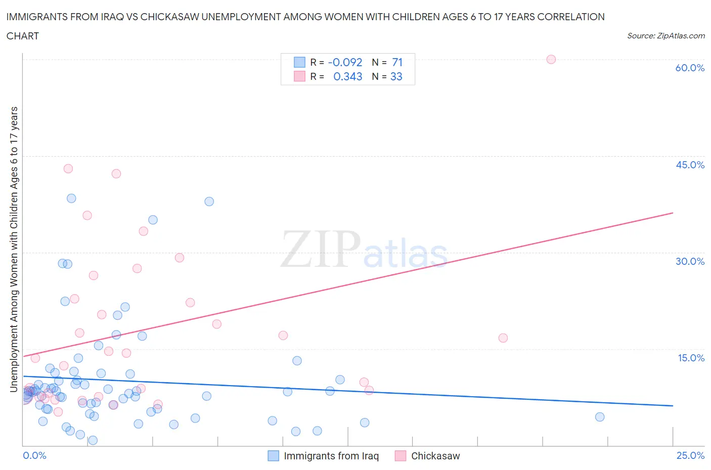 Immigrants from Iraq vs Chickasaw Unemployment Among Women with Children Ages 6 to 17 years