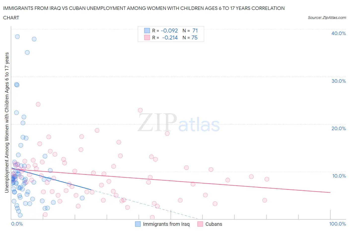 Immigrants from Iraq vs Cuban Unemployment Among Women with Children Ages 6 to 17 years