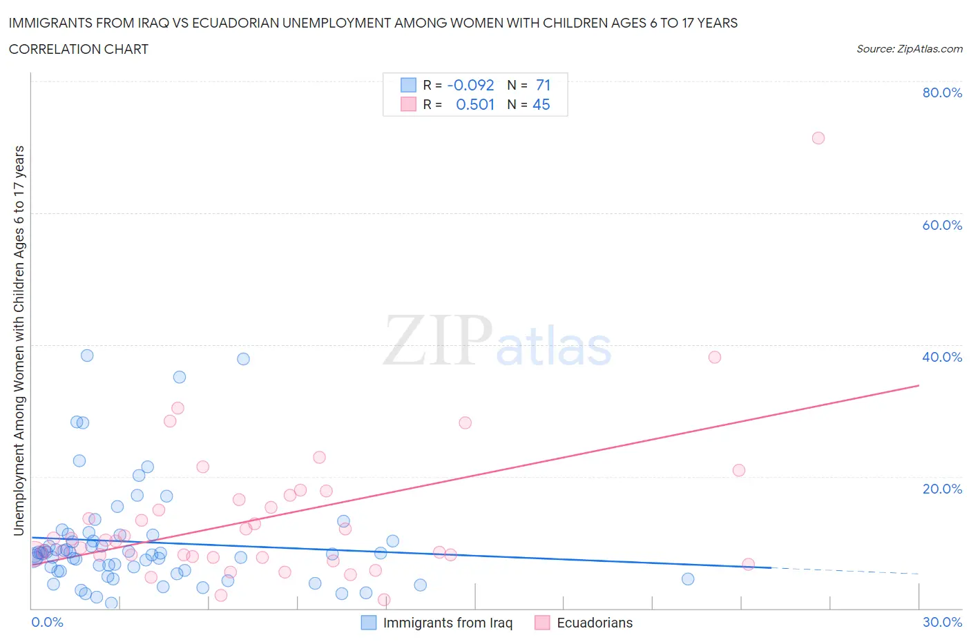 Immigrants from Iraq vs Ecuadorian Unemployment Among Women with Children Ages 6 to 17 years