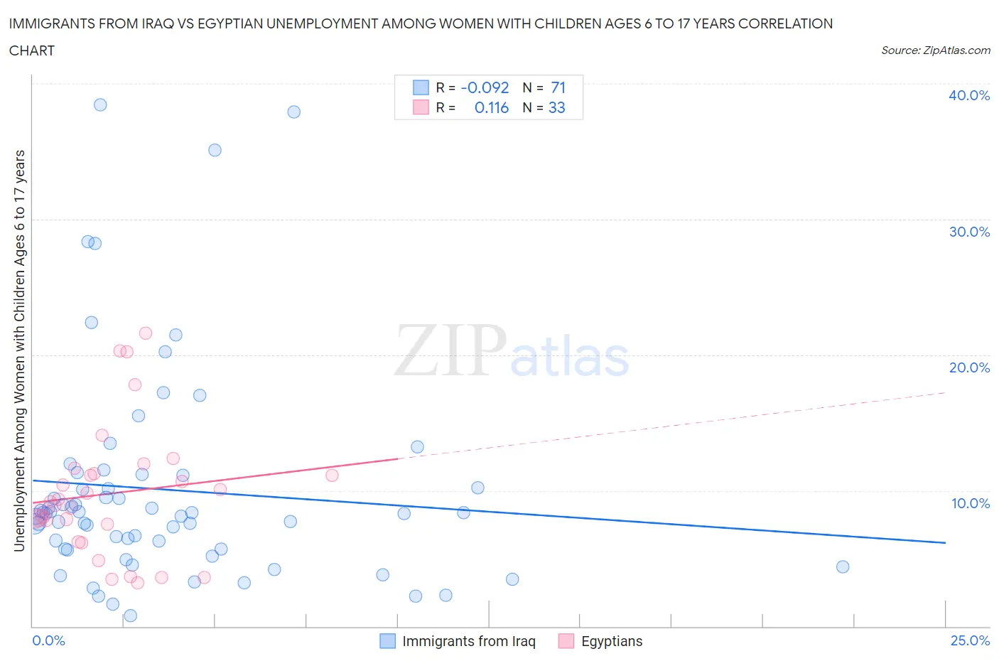 Immigrants from Iraq vs Egyptian Unemployment Among Women with Children Ages 6 to 17 years