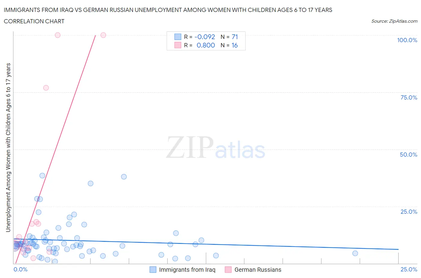 Immigrants from Iraq vs German Russian Unemployment Among Women with Children Ages 6 to 17 years