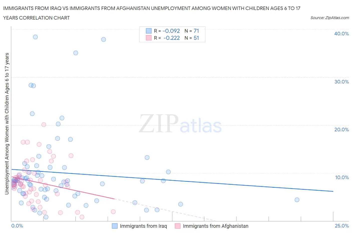 Immigrants from Iraq vs Immigrants from Afghanistan Unemployment Among Women with Children Ages 6 to 17 years