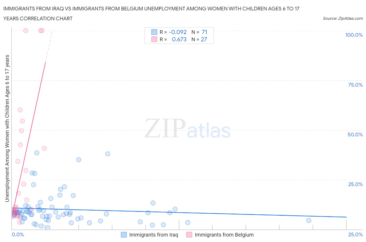 Immigrants from Iraq vs Immigrants from Belgium Unemployment Among Women with Children Ages 6 to 17 years