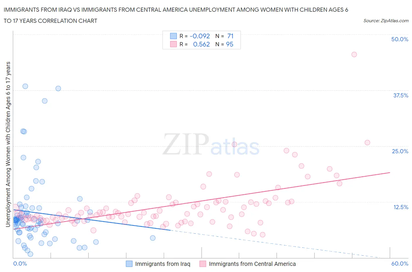 Immigrants from Iraq vs Immigrants from Central America Unemployment Among Women with Children Ages 6 to 17 years