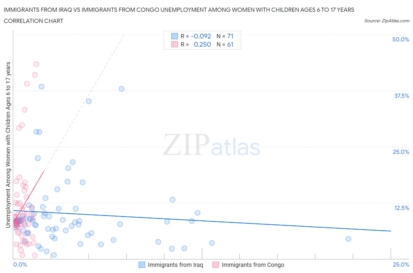 Immigrants from Iraq vs Immigrants from Congo Unemployment Among Women with Children Ages 6 to 17 years