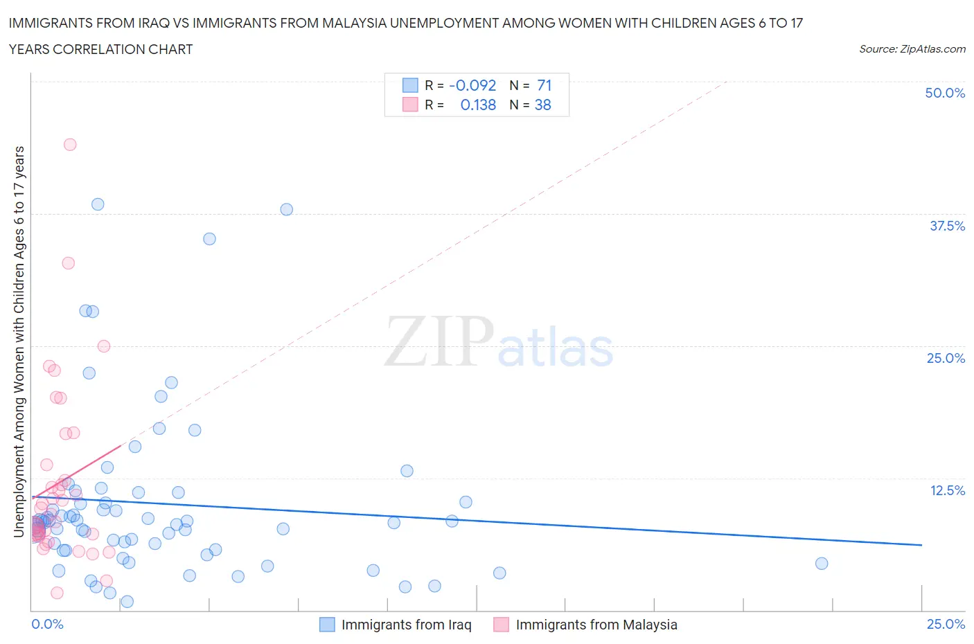 Immigrants from Iraq vs Immigrants from Malaysia Unemployment Among Women with Children Ages 6 to 17 years