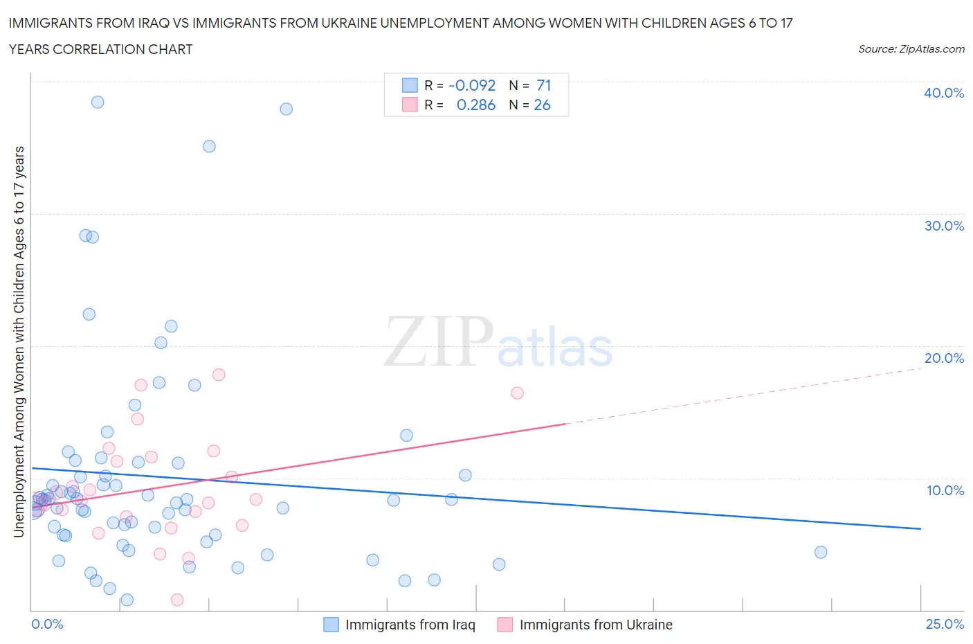 Immigrants from Iraq vs Immigrants from Ukraine Unemployment Among Women with Children Ages 6 to 17 years