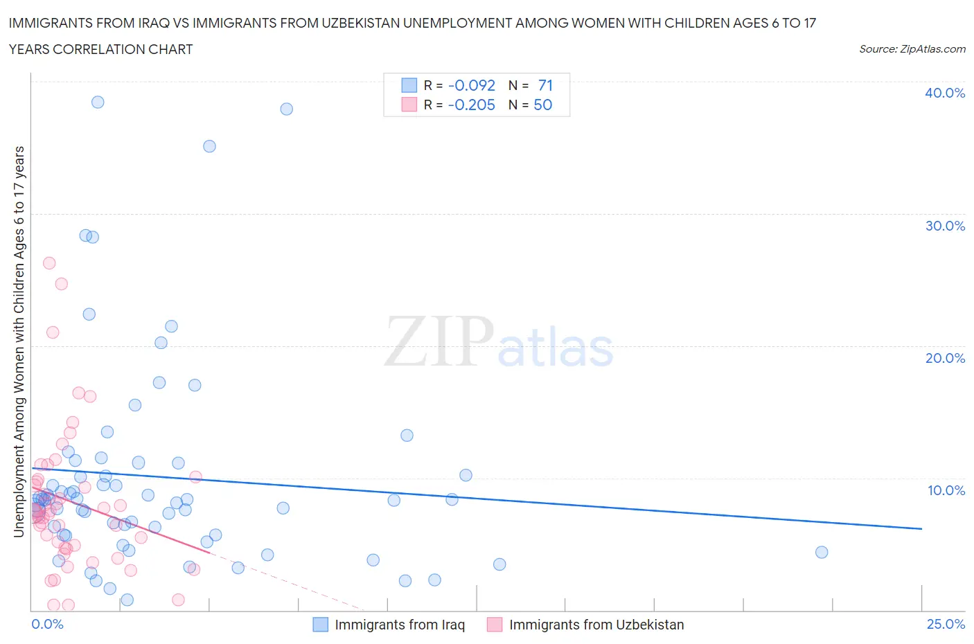 Immigrants from Iraq vs Immigrants from Uzbekistan Unemployment Among Women with Children Ages 6 to 17 years