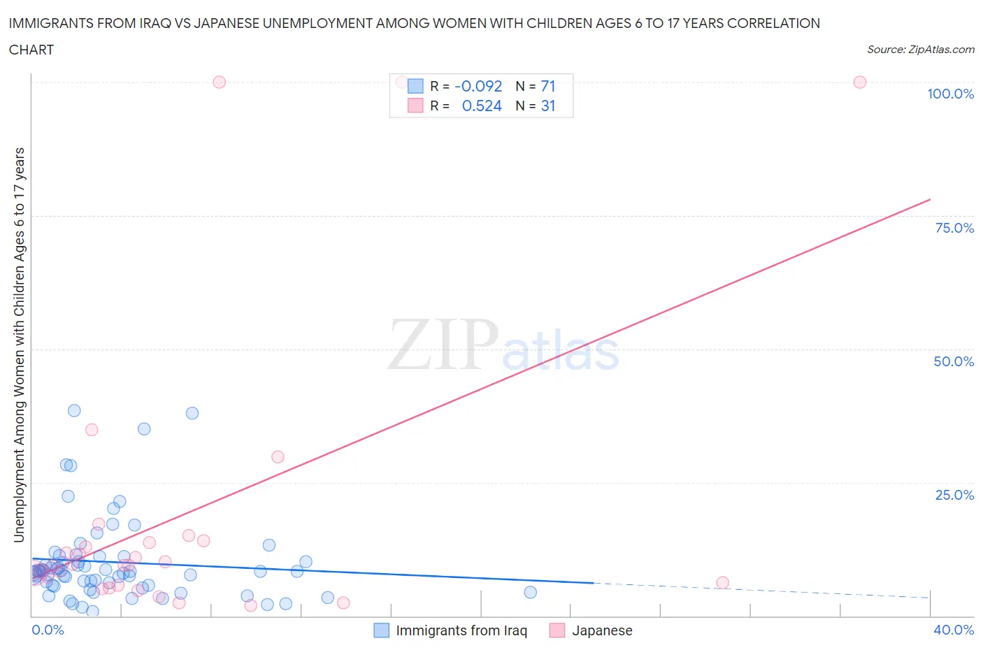 Immigrants from Iraq vs Japanese Unemployment Among Women with Children Ages 6 to 17 years