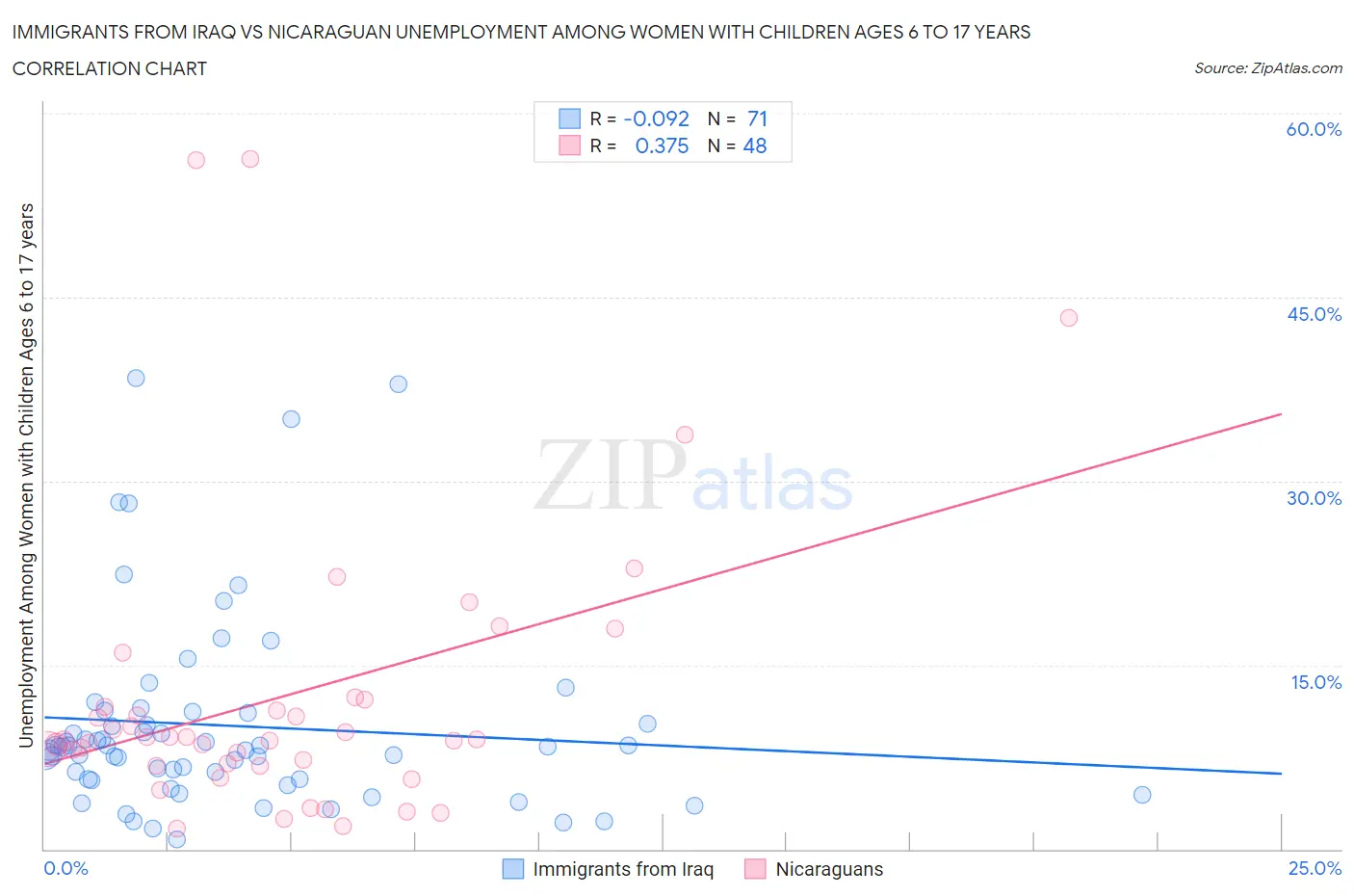 Immigrants from Iraq vs Nicaraguan Unemployment Among Women with Children Ages 6 to 17 years