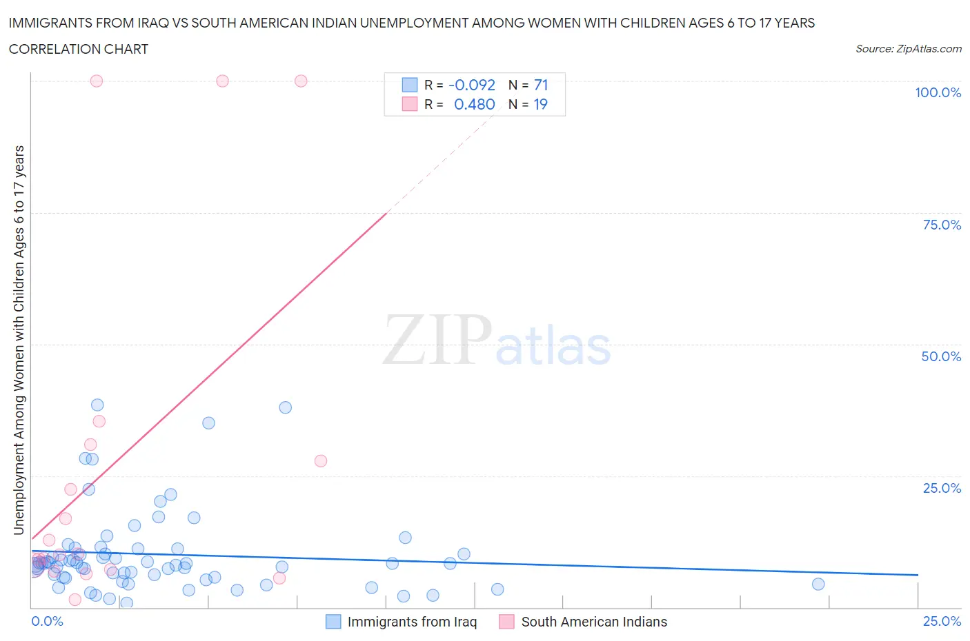 Immigrants from Iraq vs South American Indian Unemployment Among Women with Children Ages 6 to 17 years