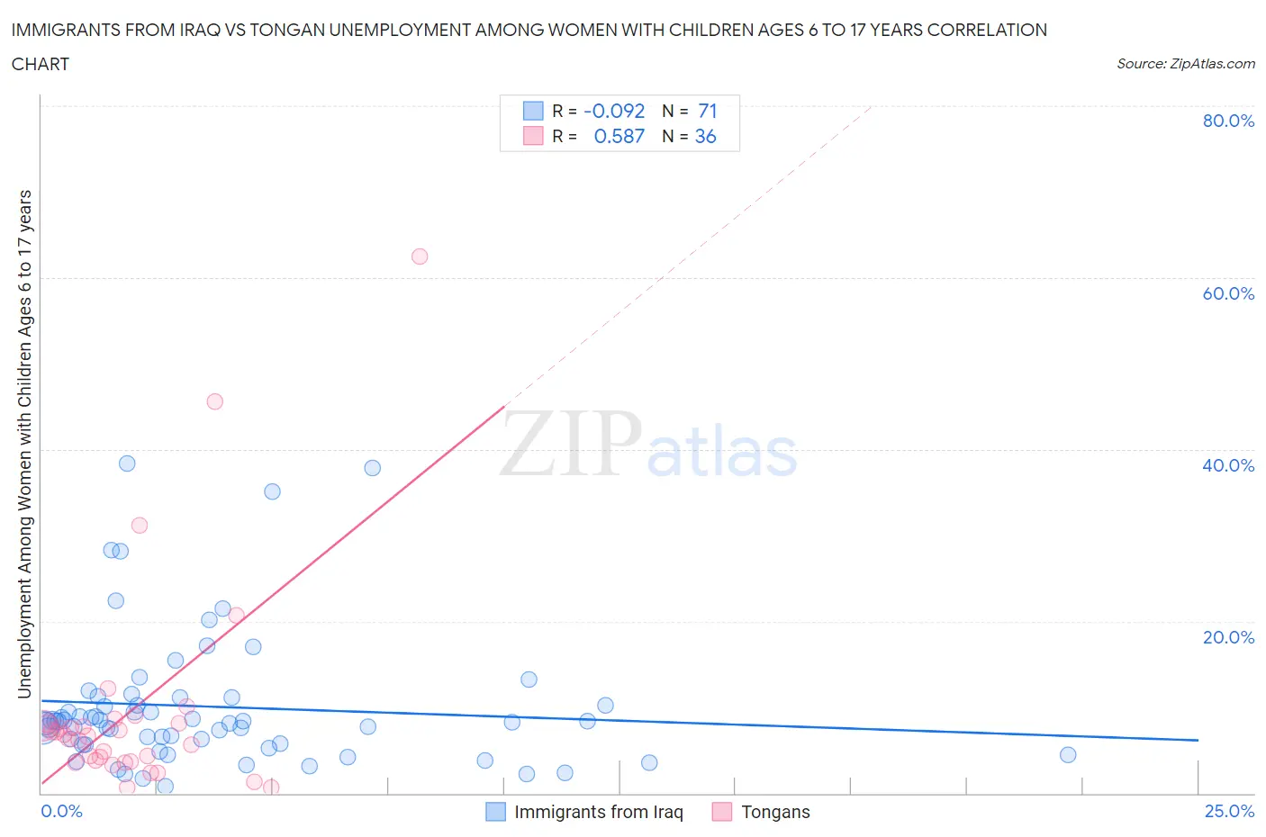 Immigrants from Iraq vs Tongan Unemployment Among Women with Children Ages 6 to 17 years