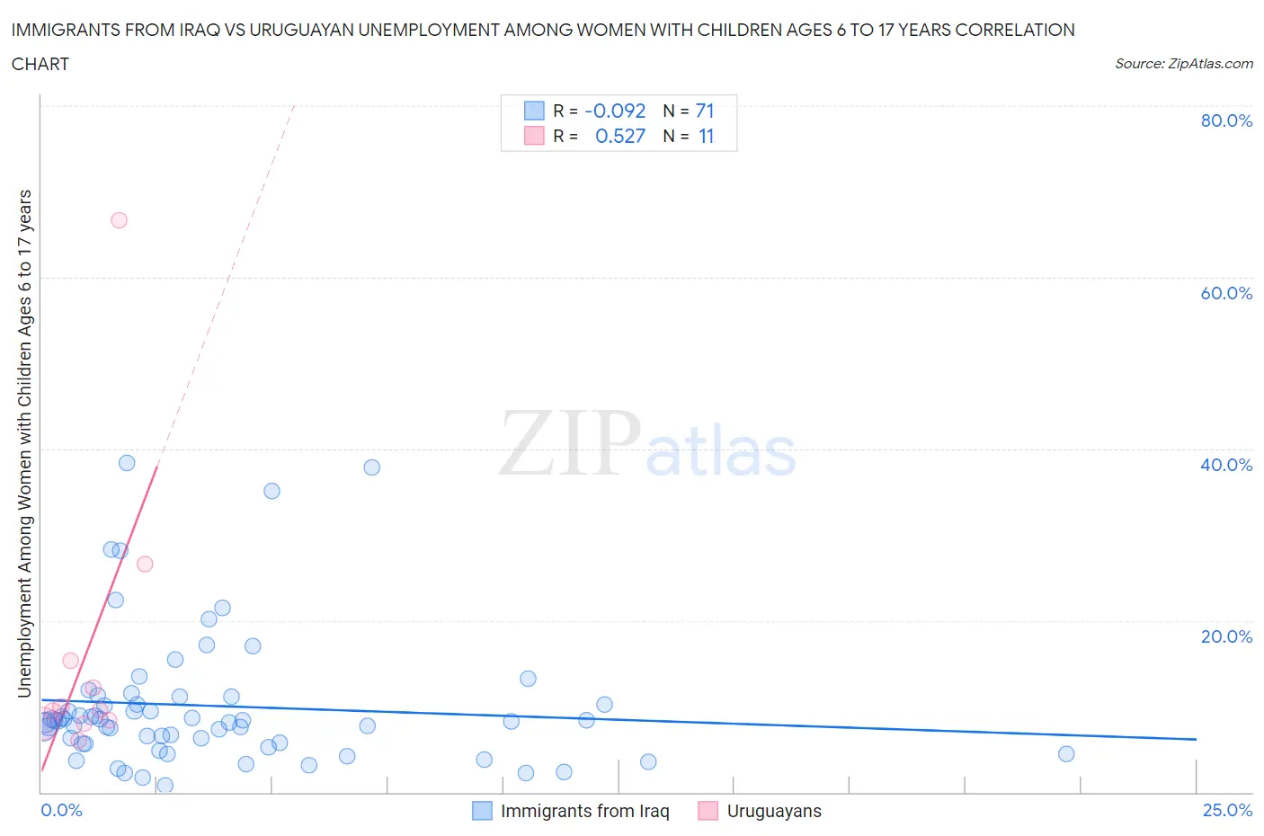 Immigrants from Iraq vs Uruguayan Unemployment Among Women with Children Ages 6 to 17 years