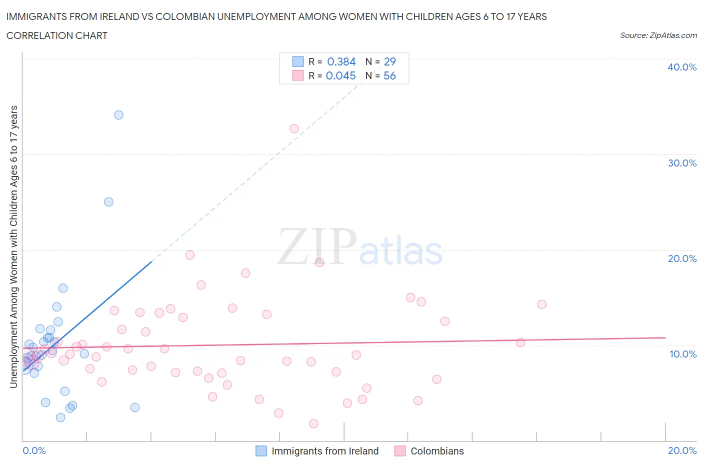 Immigrants from Ireland vs Colombian Unemployment Among Women with Children Ages 6 to 17 years