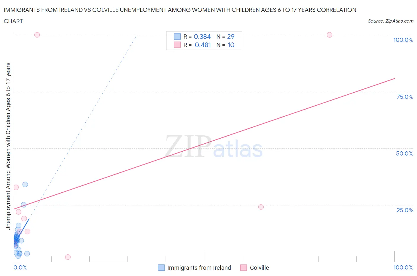 Immigrants from Ireland vs Colville Unemployment Among Women with Children Ages 6 to 17 years