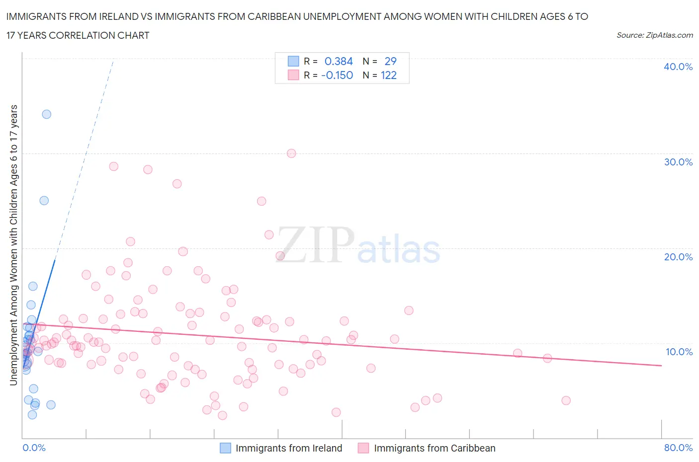 Immigrants from Ireland vs Immigrants from Caribbean Unemployment Among Women with Children Ages 6 to 17 years