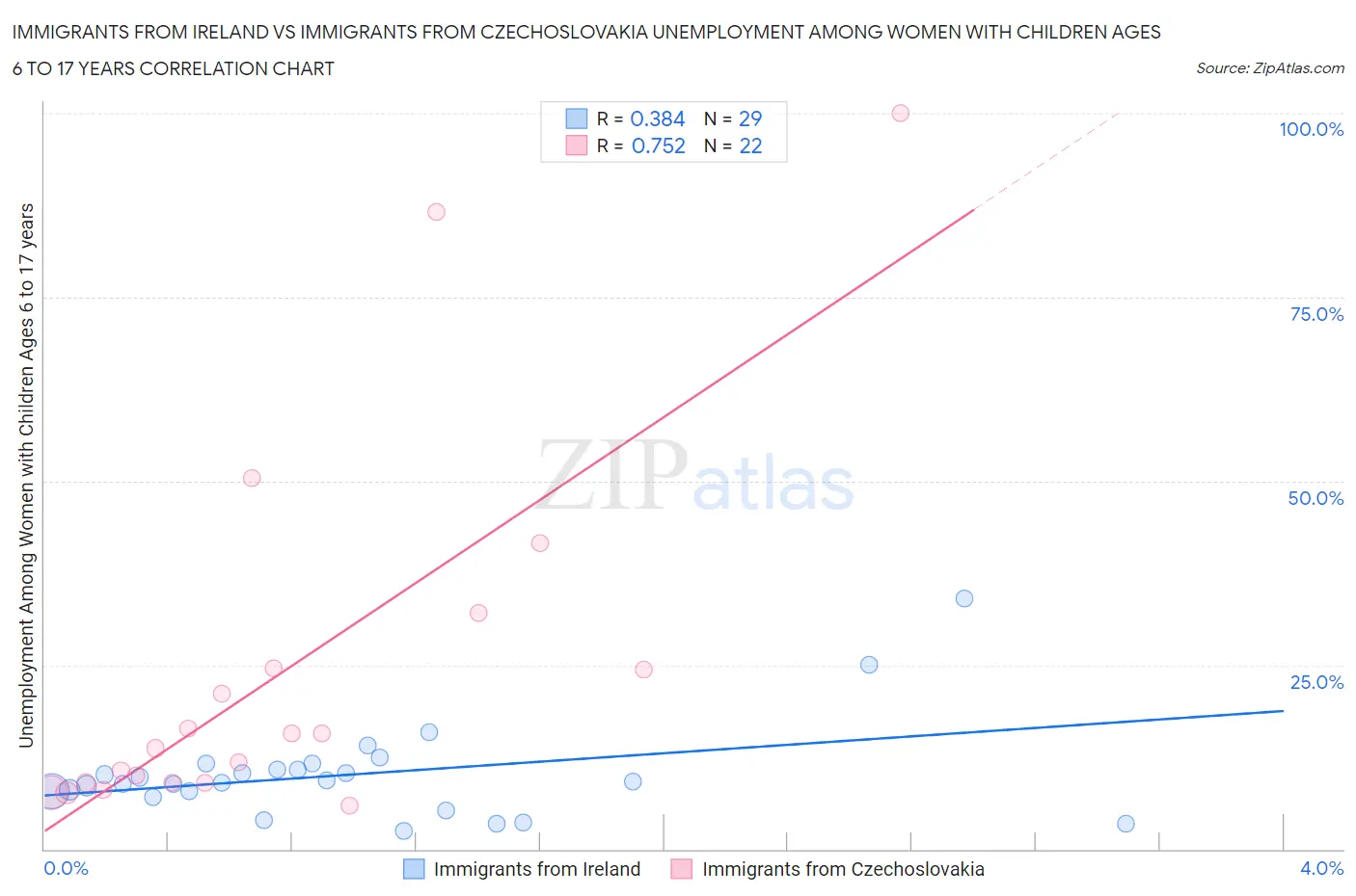 Immigrants from Ireland vs Immigrants from Czechoslovakia Unemployment Among Women with Children Ages 6 to 17 years