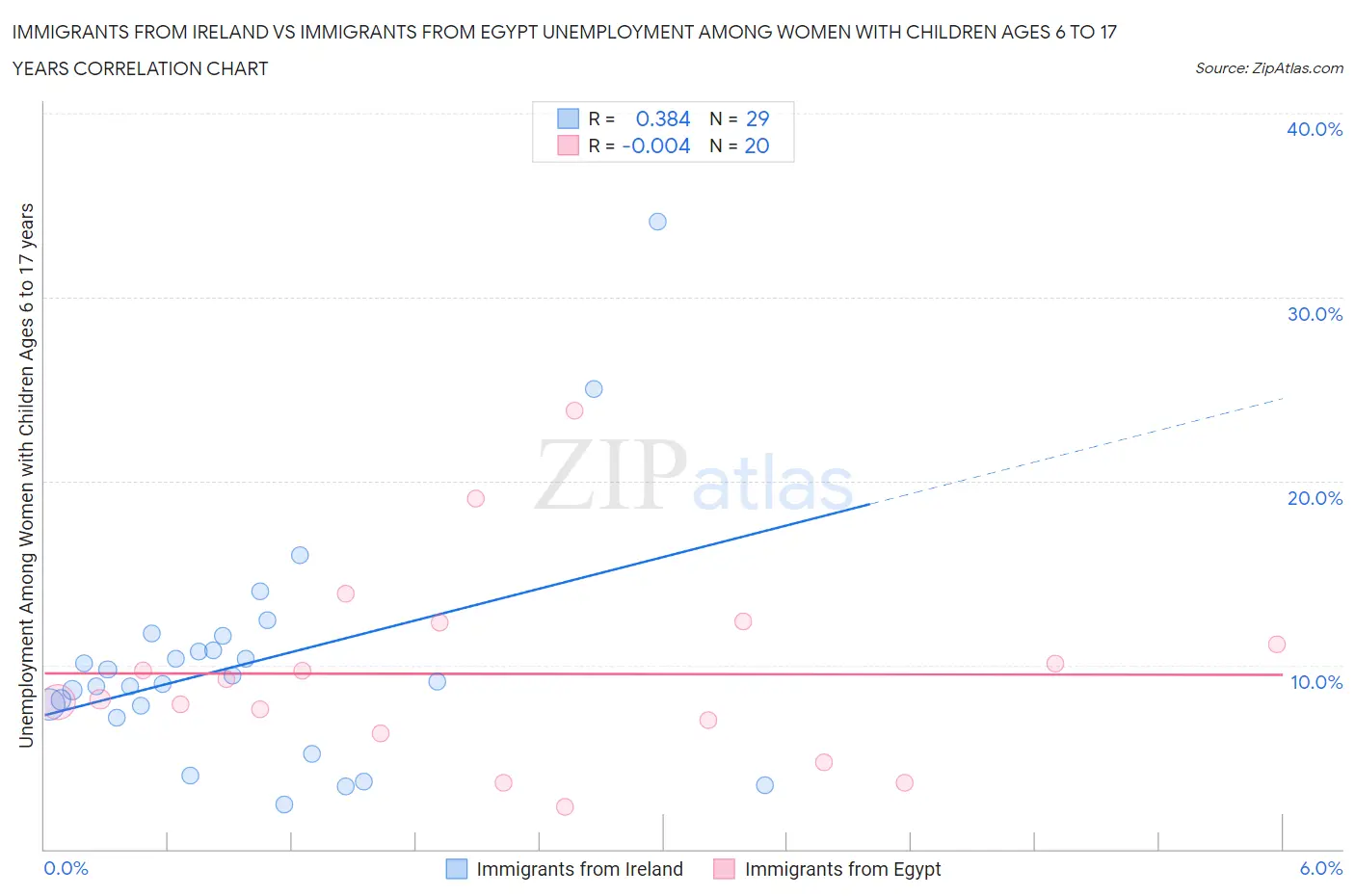 Immigrants from Ireland vs Immigrants from Egypt Unemployment Among Women with Children Ages 6 to 17 years