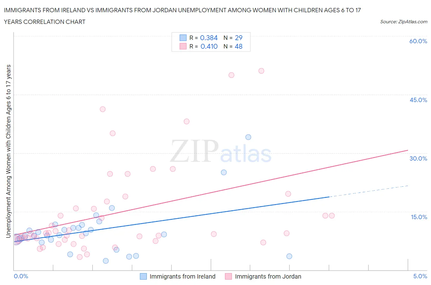 Immigrants from Ireland vs Immigrants from Jordan Unemployment Among Women with Children Ages 6 to 17 years