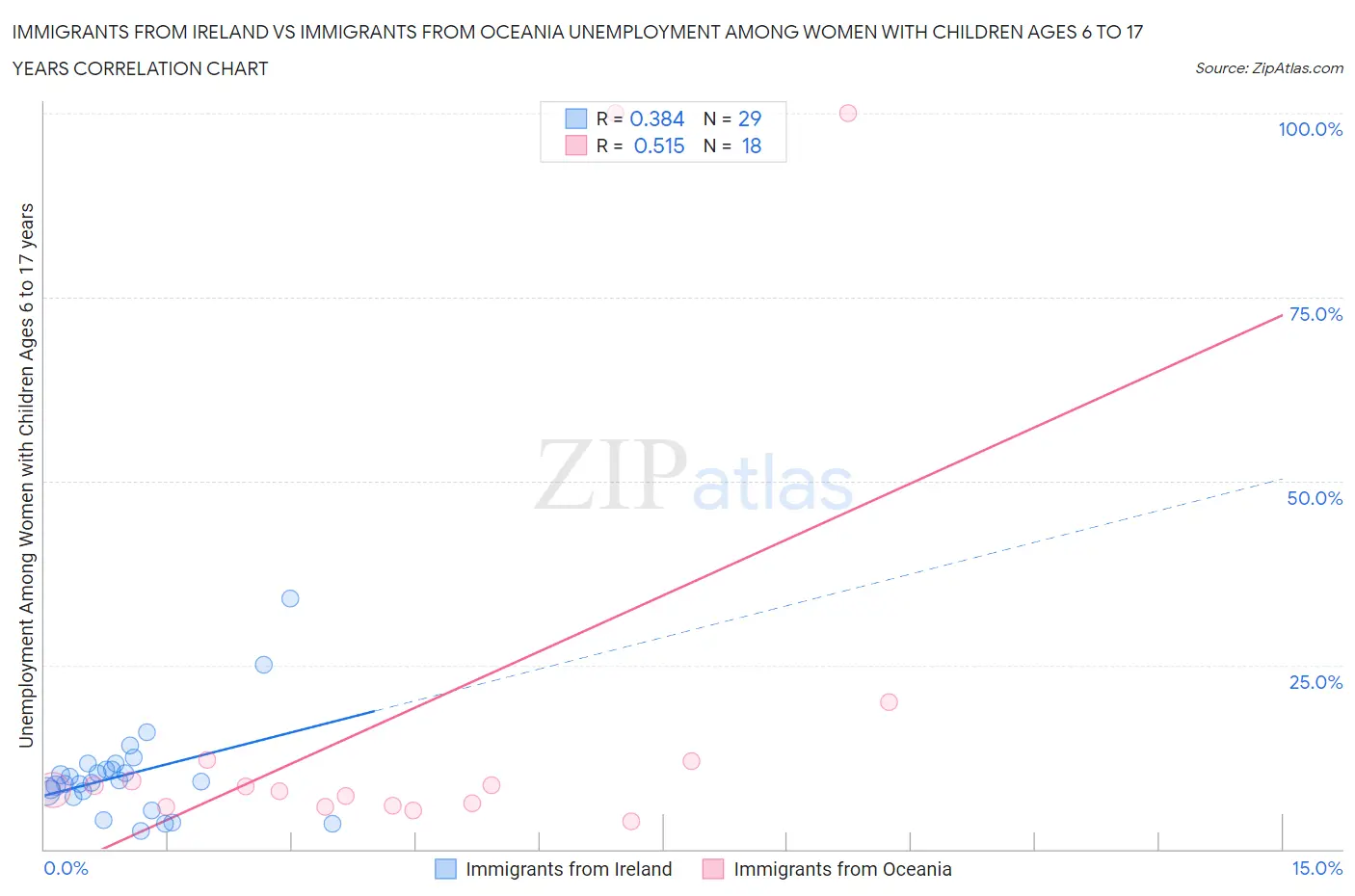 Immigrants from Ireland vs Immigrants from Oceania Unemployment Among Women with Children Ages 6 to 17 years