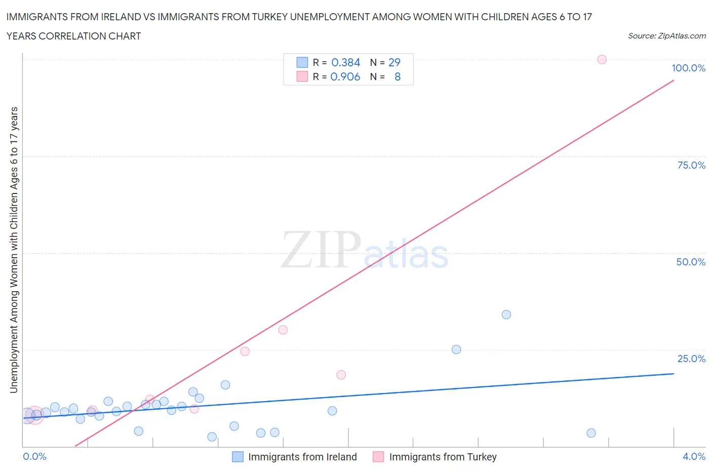 Immigrants from Ireland vs Immigrants from Turkey Unemployment Among Women with Children Ages 6 to 17 years