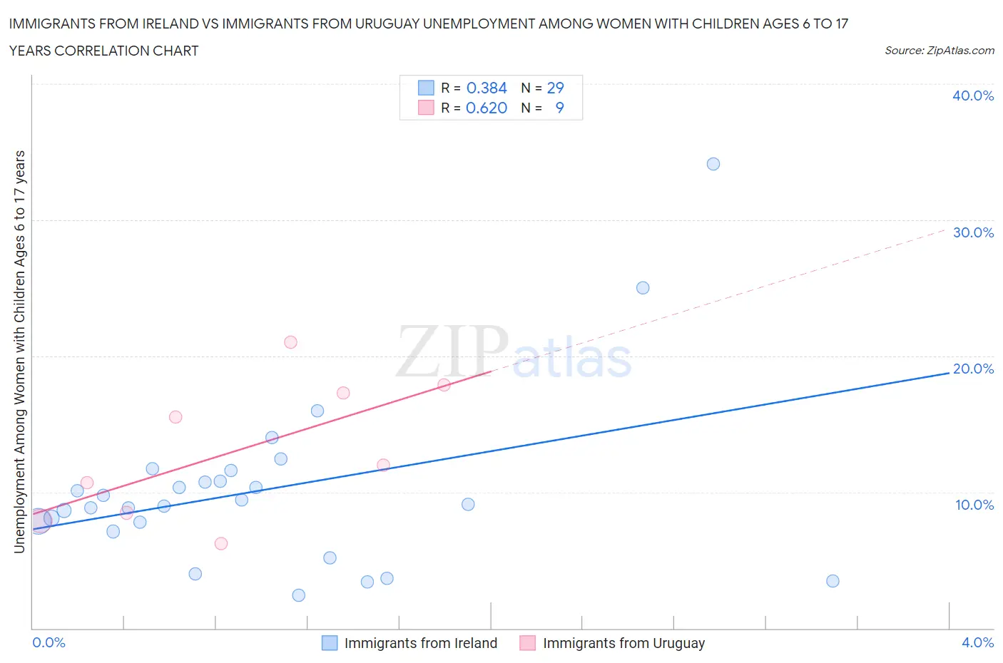 Immigrants from Ireland vs Immigrants from Uruguay Unemployment Among Women with Children Ages 6 to 17 years