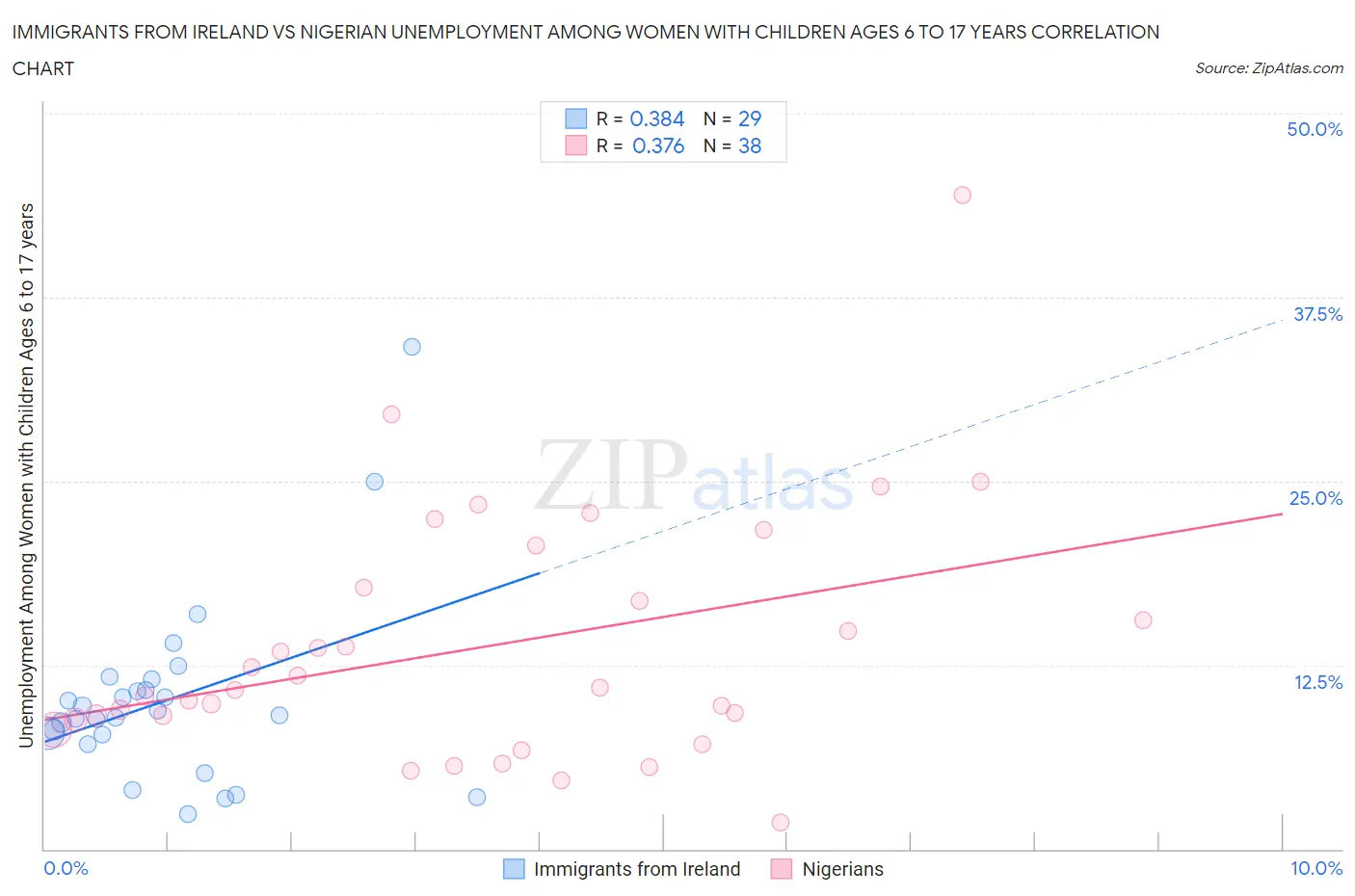 Immigrants from Ireland vs Nigerian Unemployment Among Women with Children Ages 6 to 17 years