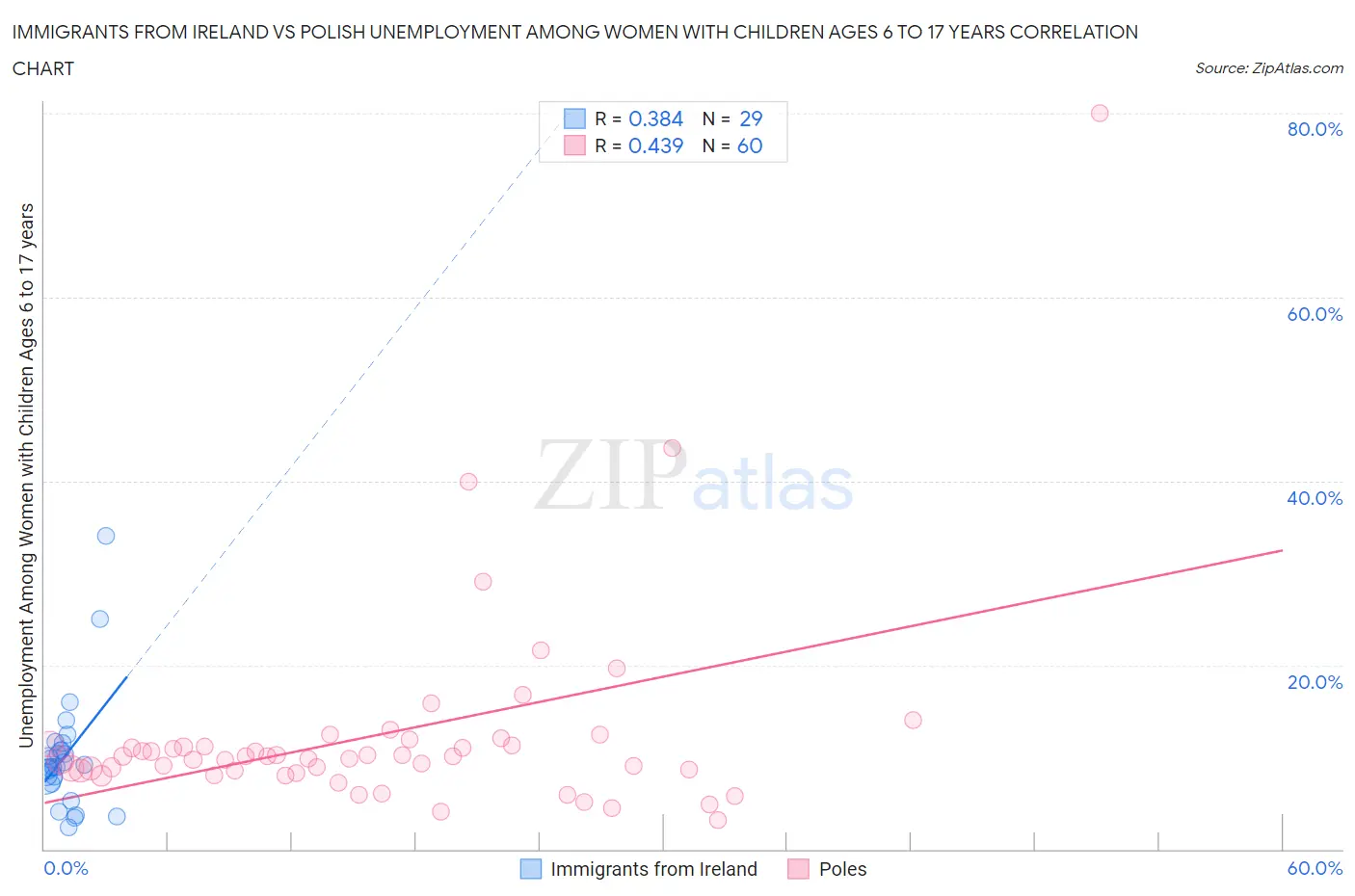 Immigrants from Ireland vs Polish Unemployment Among Women with Children Ages 6 to 17 years