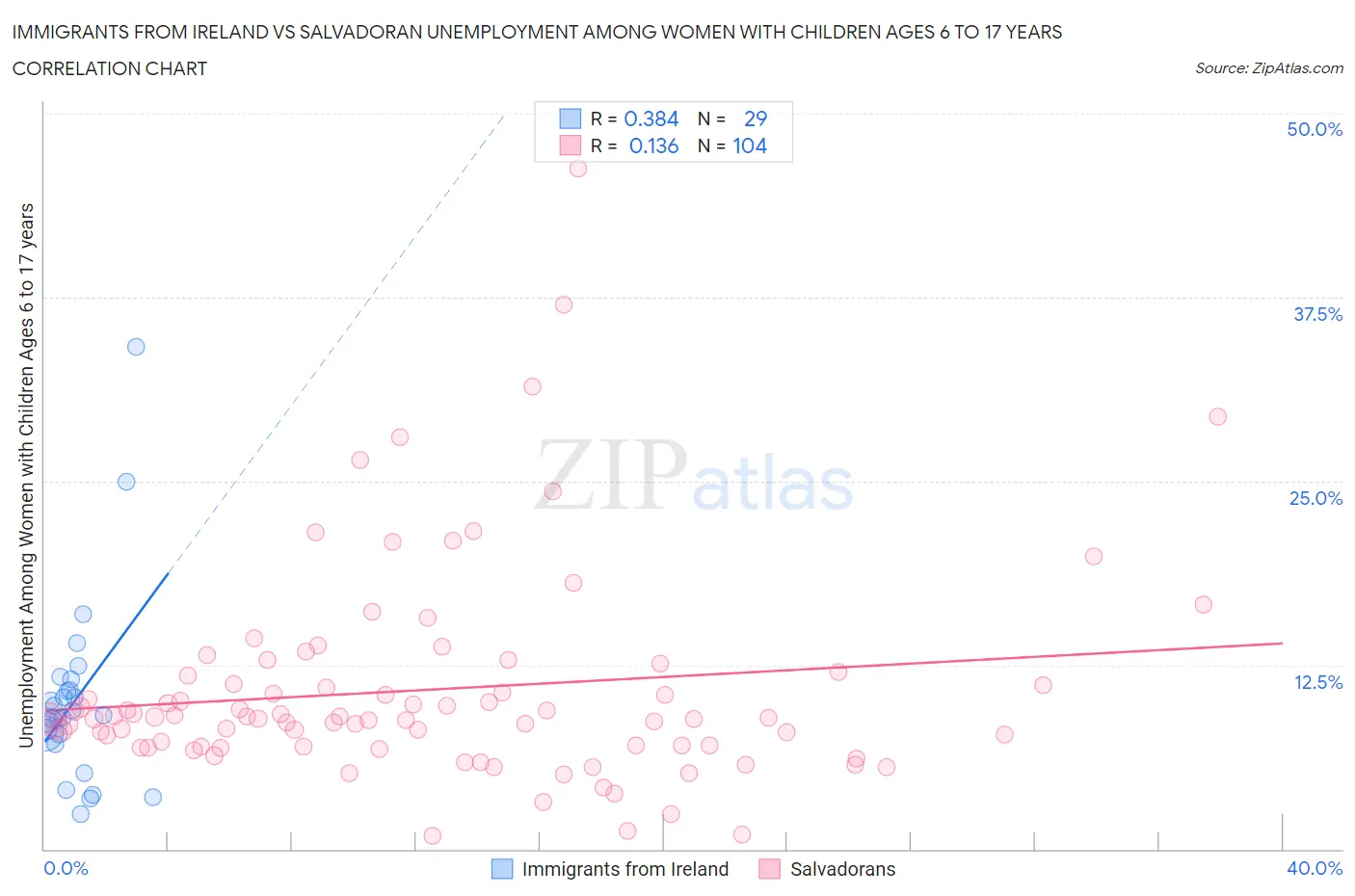 Immigrants from Ireland vs Salvadoran Unemployment Among Women with Children Ages 6 to 17 years