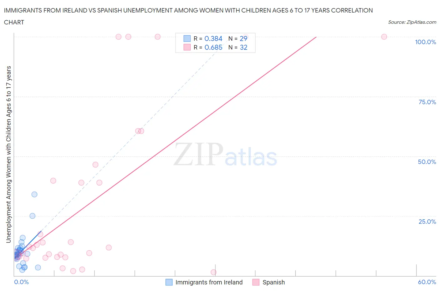 Immigrants from Ireland vs Spanish Unemployment Among Women with Children Ages 6 to 17 years