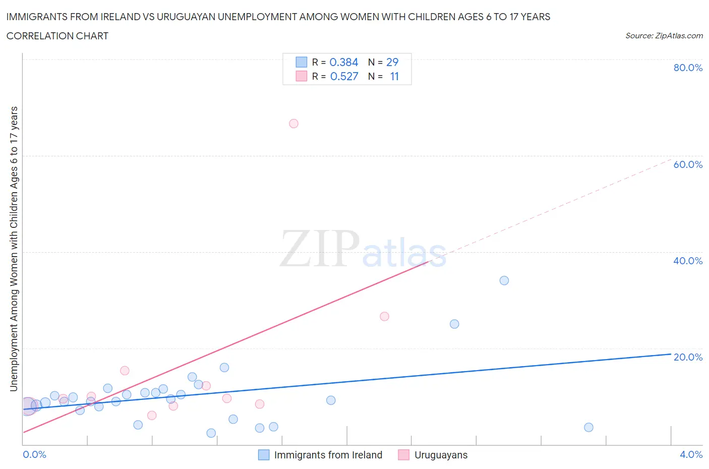 Immigrants from Ireland vs Uruguayan Unemployment Among Women with Children Ages 6 to 17 years