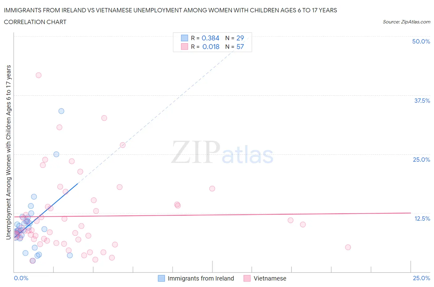 Immigrants from Ireland vs Vietnamese Unemployment Among Women with Children Ages 6 to 17 years