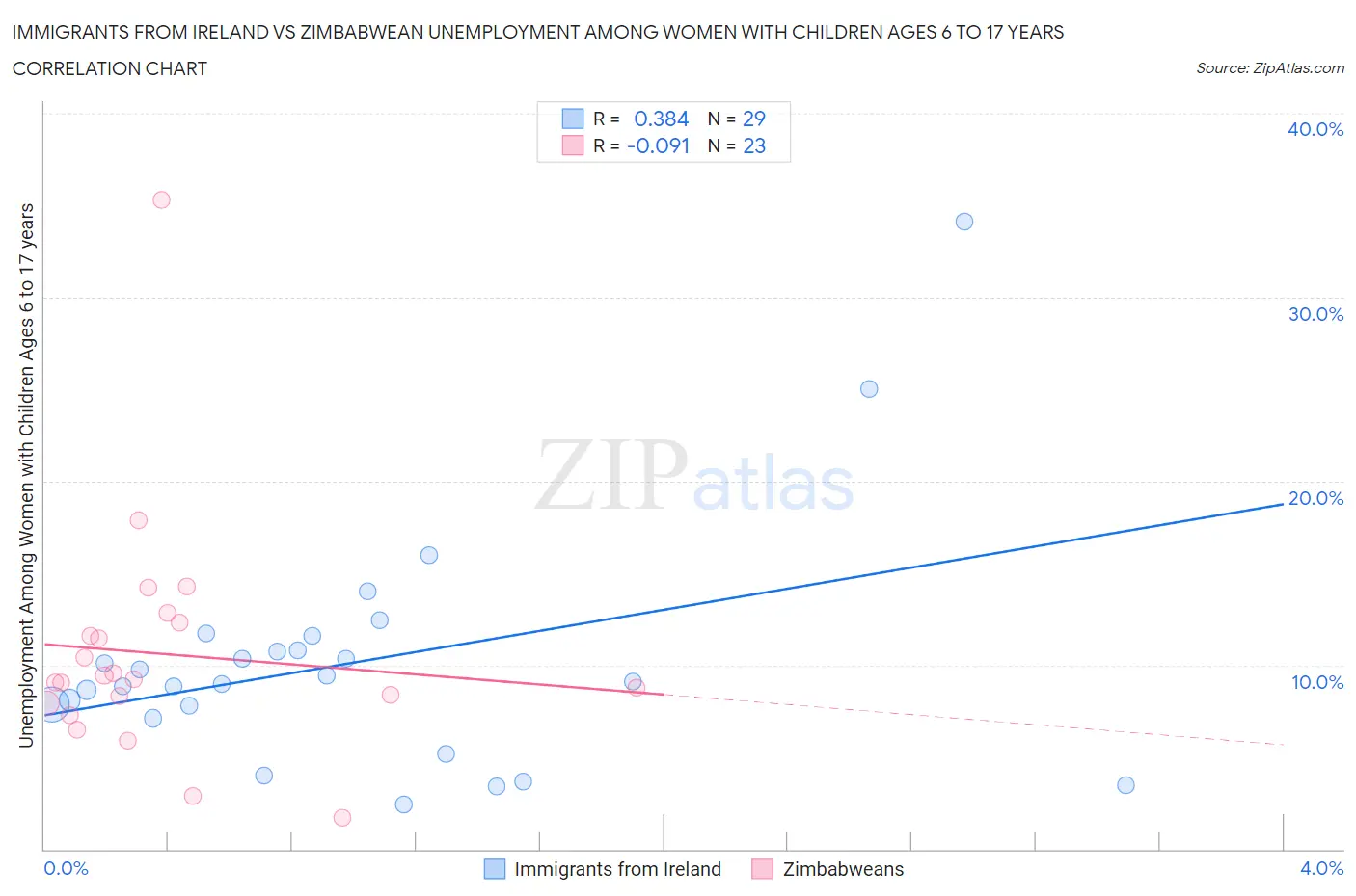 Immigrants from Ireland vs Zimbabwean Unemployment Among Women with Children Ages 6 to 17 years