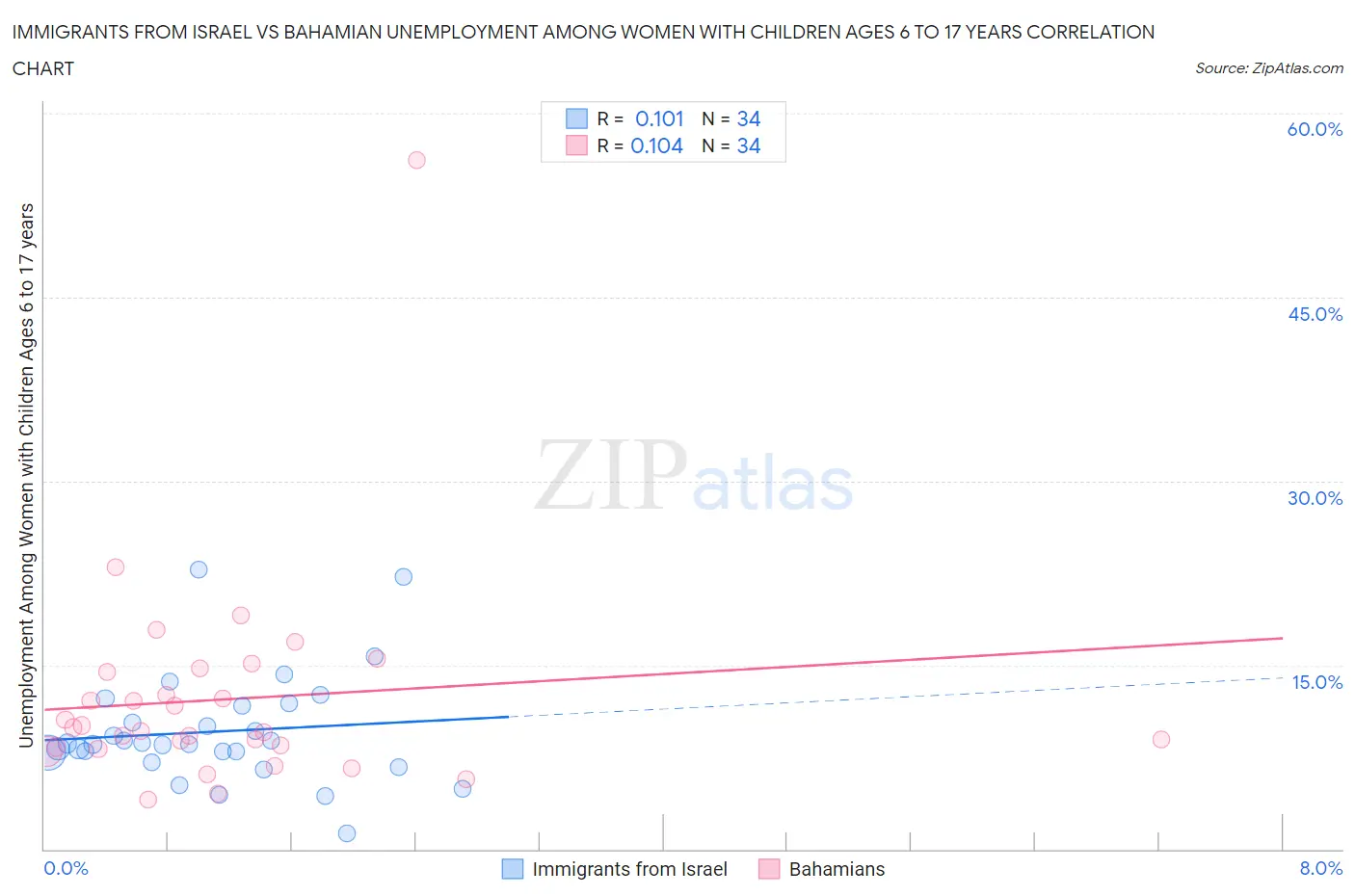 Immigrants from Israel vs Bahamian Unemployment Among Women with Children Ages 6 to 17 years