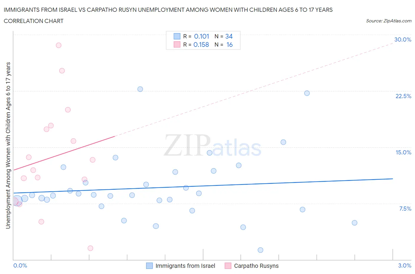 Immigrants from Israel vs Carpatho Rusyn Unemployment Among Women with Children Ages 6 to 17 years