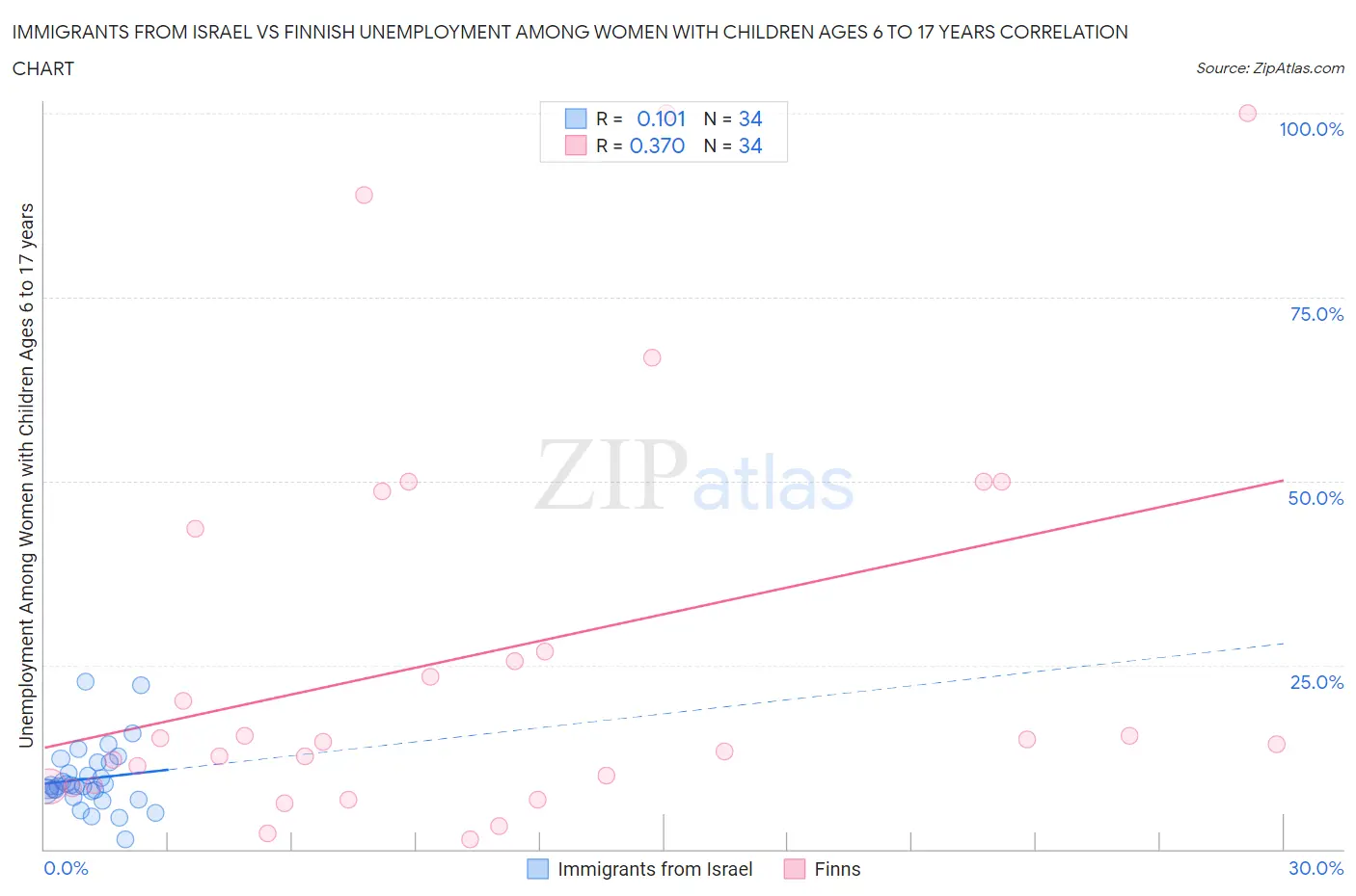 Immigrants from Israel vs Finnish Unemployment Among Women with Children Ages 6 to 17 years