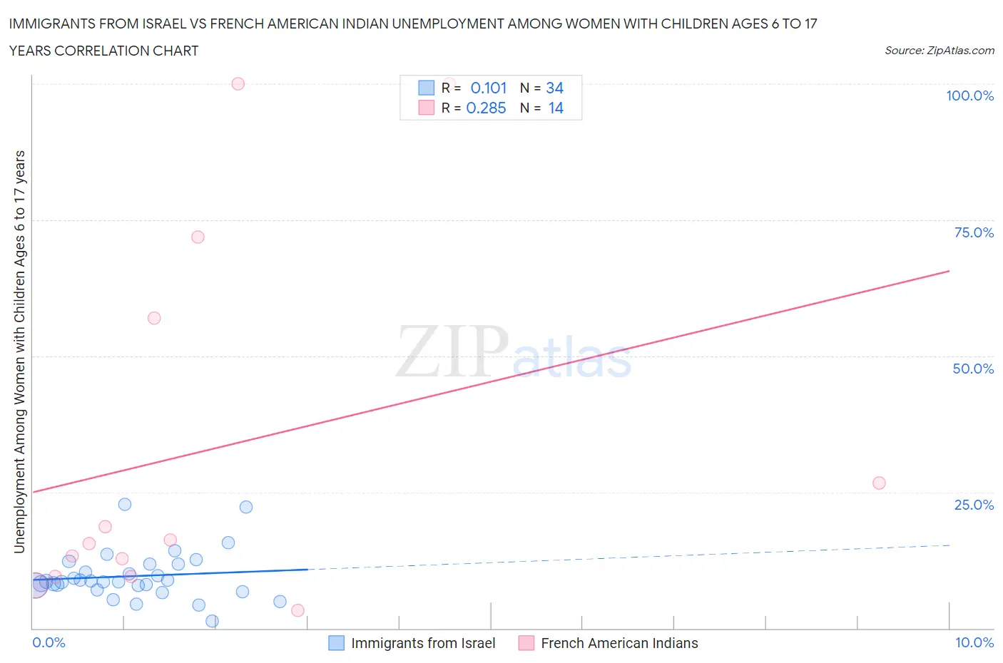 Immigrants from Israel vs French American Indian Unemployment Among Women with Children Ages 6 to 17 years