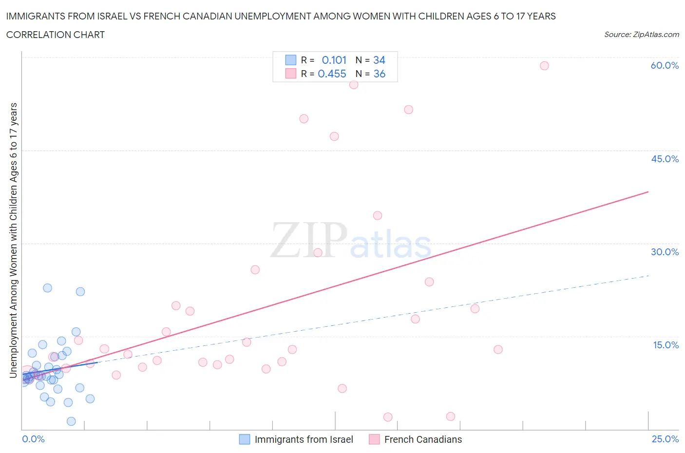 Immigrants from Israel vs French Canadian Unemployment Among Women with Children Ages 6 to 17 years