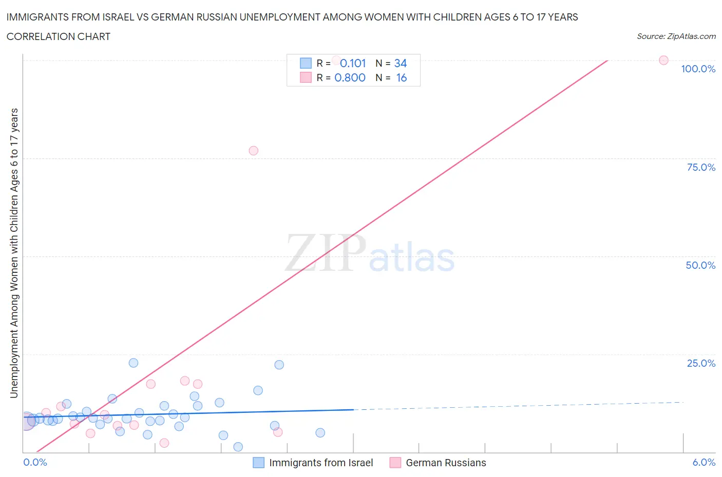 Immigrants from Israel vs German Russian Unemployment Among Women with Children Ages 6 to 17 years