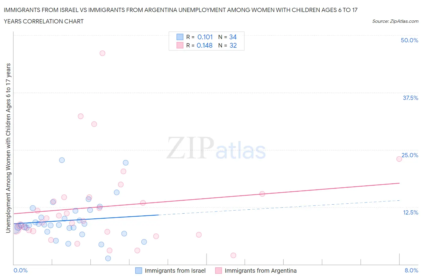 Immigrants from Israel vs Immigrants from Argentina Unemployment Among Women with Children Ages 6 to 17 years