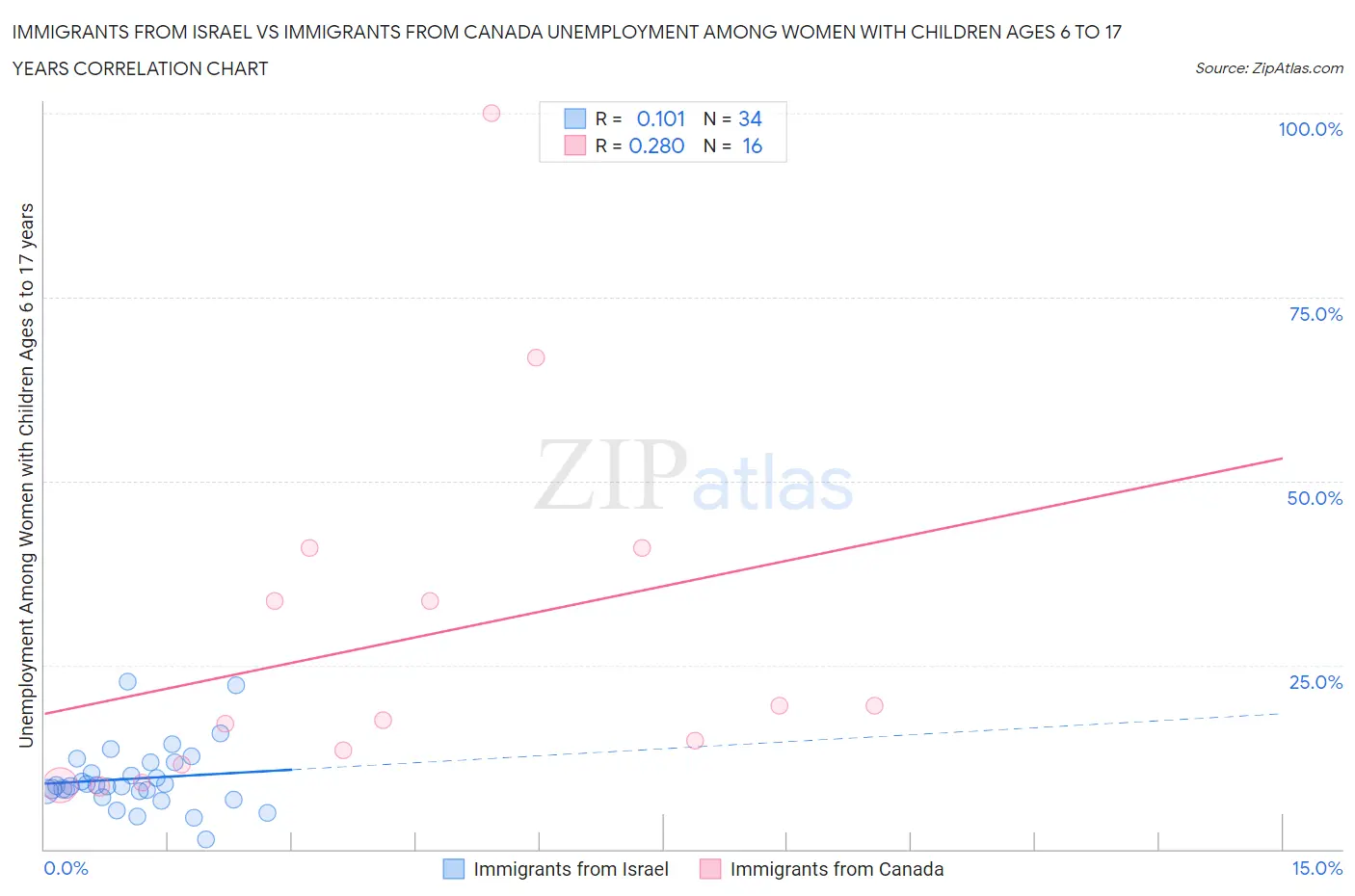 Immigrants from Israel vs Immigrants from Canada Unemployment Among Women with Children Ages 6 to 17 years