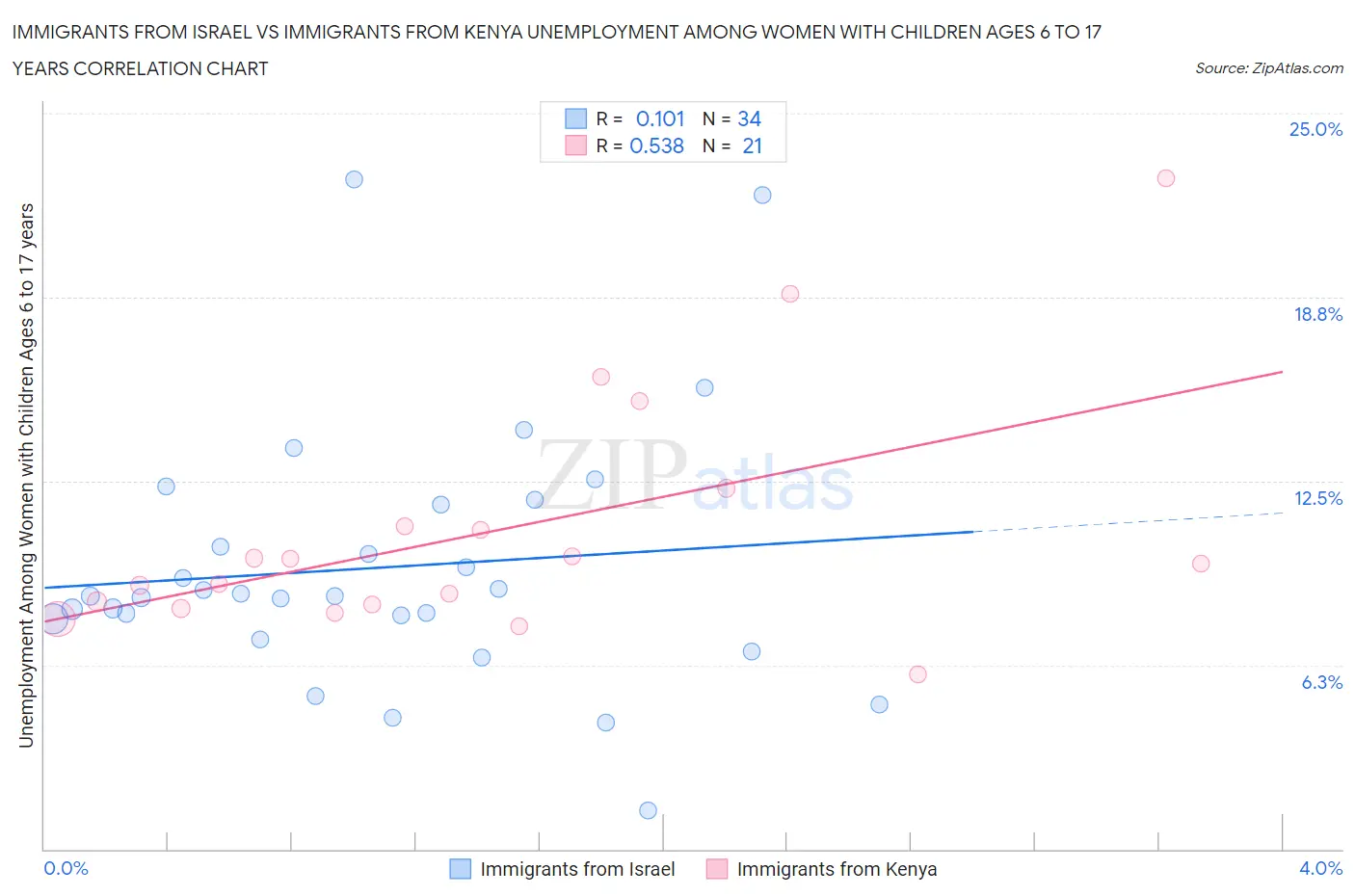 Immigrants from Israel vs Immigrants from Kenya Unemployment Among Women with Children Ages 6 to 17 years