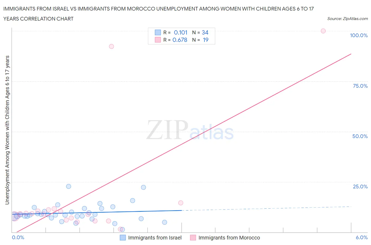 Immigrants from Israel vs Immigrants from Morocco Unemployment Among Women with Children Ages 6 to 17 years